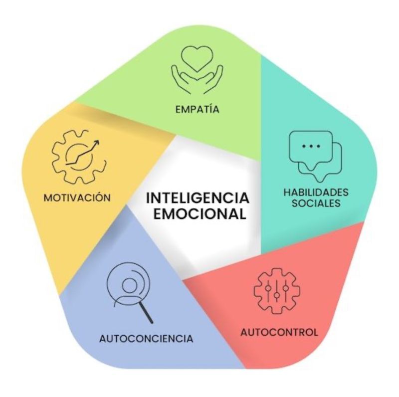 Diagrama psicológico que muestra la relación entre conciencia, control y conexión en la regulación emocional.